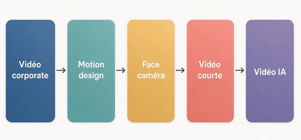 Quels formats de vidéo pour l'entreprise